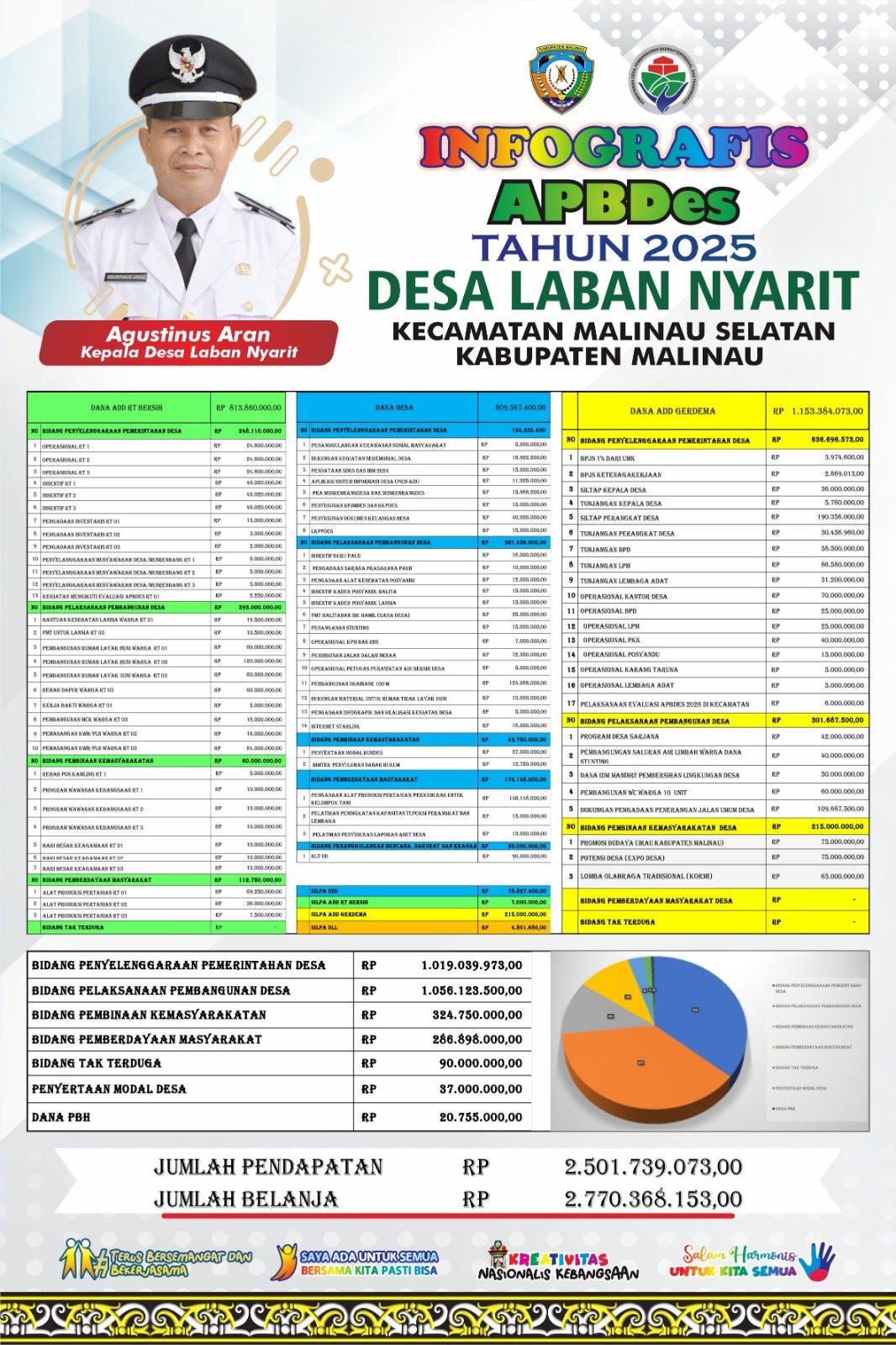 INFOGRAFIS APBDes TAHUN 2025 DESA LABAN NYARIT KECAMATAN MALINAU SELATAN KABUPATEN MALINAU